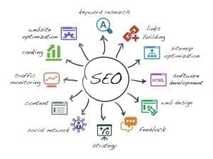 SEO strategy - topic clusters, backlink domain authority